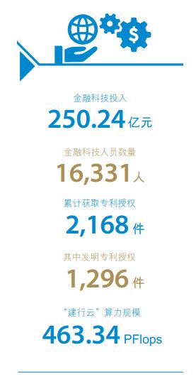 建行金融科技投入