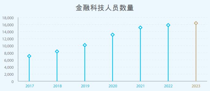 建行金融科技人员数量