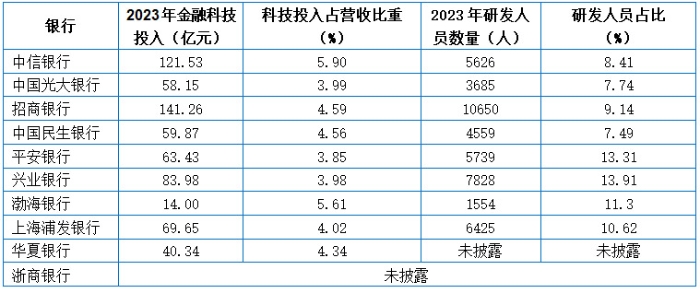 上市股份制商业银行2023年金融科技投入、研发人员占比