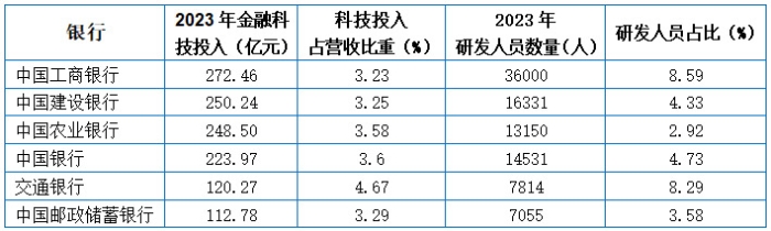 大型商业银行2023年金融科技投入、研发人员占比