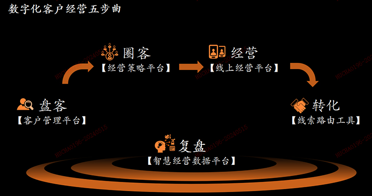 平安人寿：寿险数字化客户经营系统解决方案
