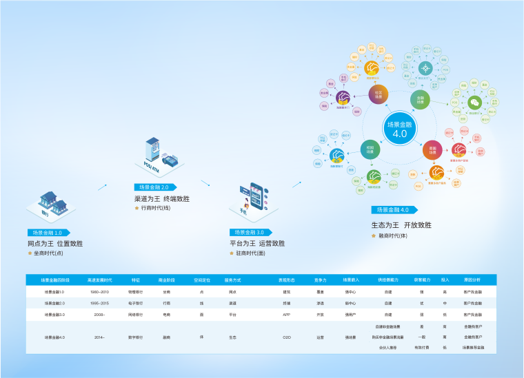 场景金融演进路线图