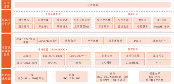 案例插图2 容器平台分层架构
