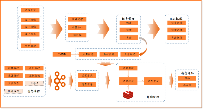 案例插图4 故障自愈系统架构