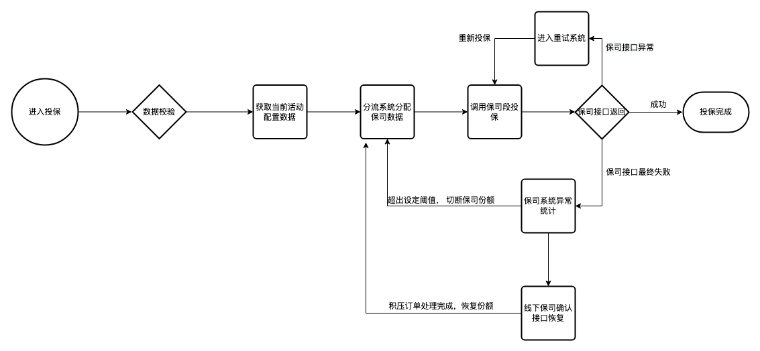1-智能分流投保机制