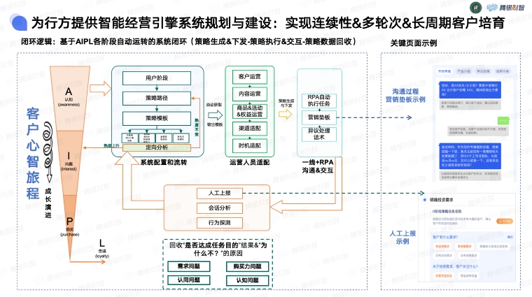 腾银财智：Π Solution金融机构私域新零售体系综合解决方案
