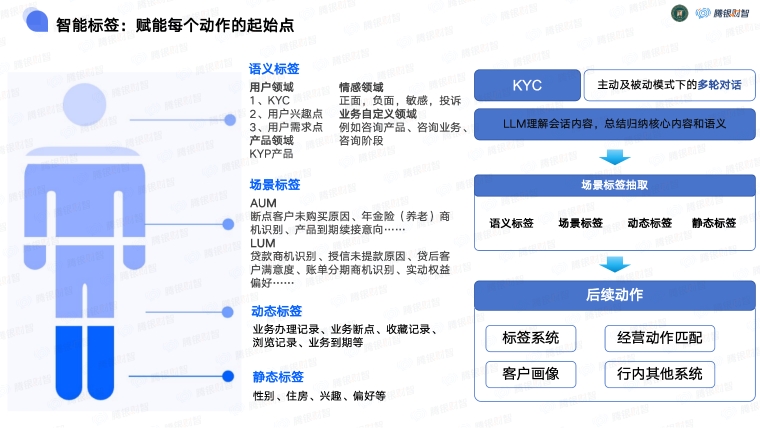 腾银财智：Π Solution金融机构私域新零售体系综合解决方案