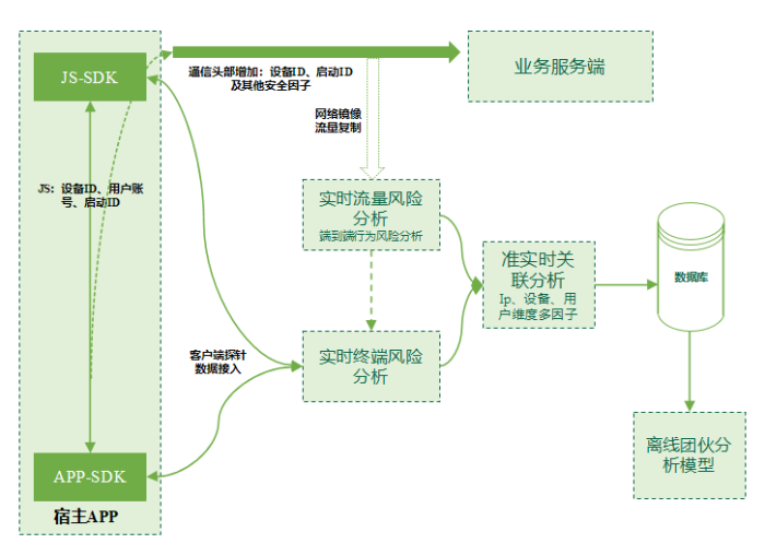 图一 基于端到端关联的安全风险监测
