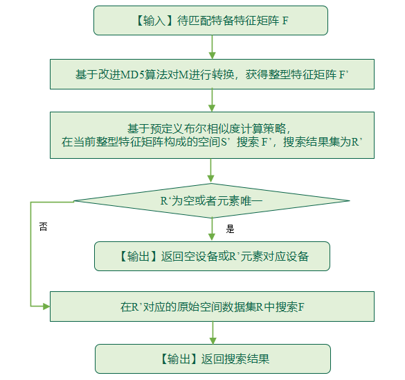 图二 基于空间转换的多维特征匹配指纹查询技术