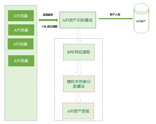 图三 基于BPE特征分类的API资产识别技术