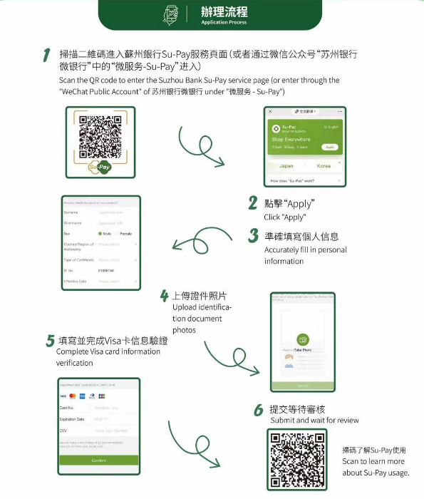 图1：Su-Pay办理流程