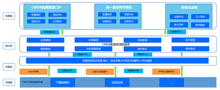 附件4-图1：CMDB架构图