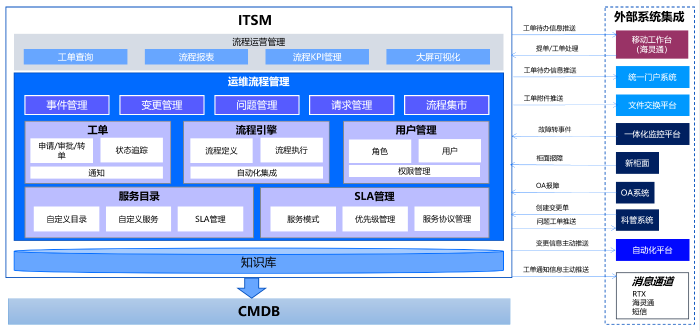 附件5-图2：ITSM架构图