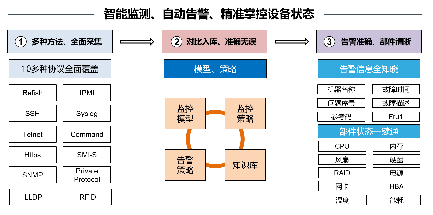 1、智能化可监测平台