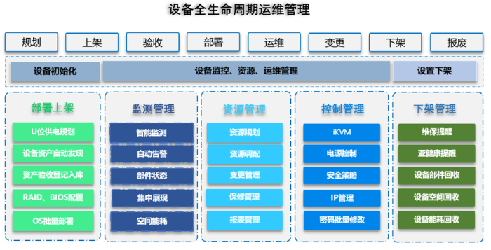 3、设备全生命周期运维管理