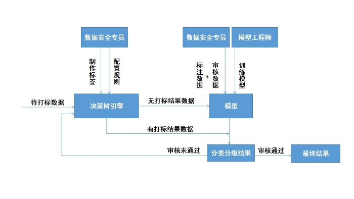 分类分级流程
