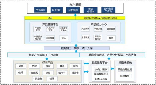 图1 零售产品管理平台架构图
