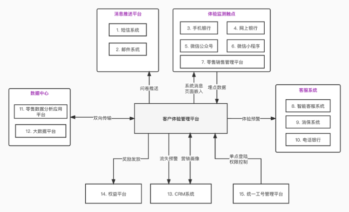 贵阳银行客户体验管理平台数据架构图