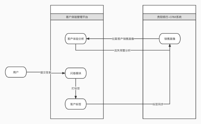 CEM平台与CRM平台数据交互