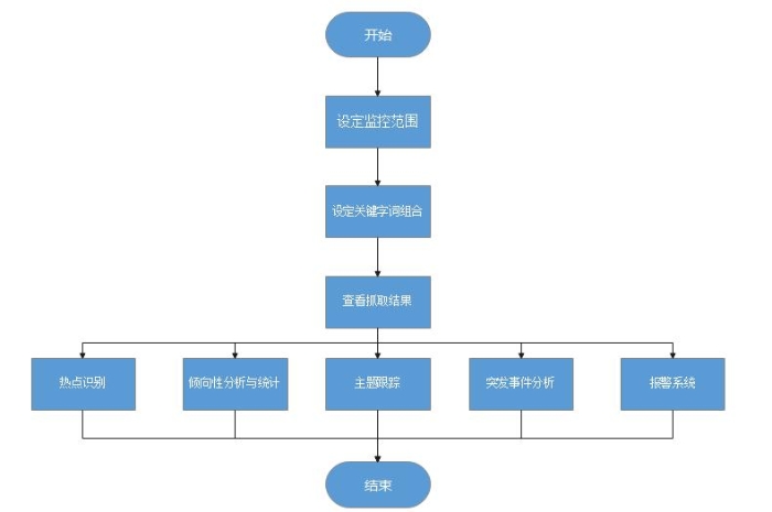 舆情预警监控流程图
