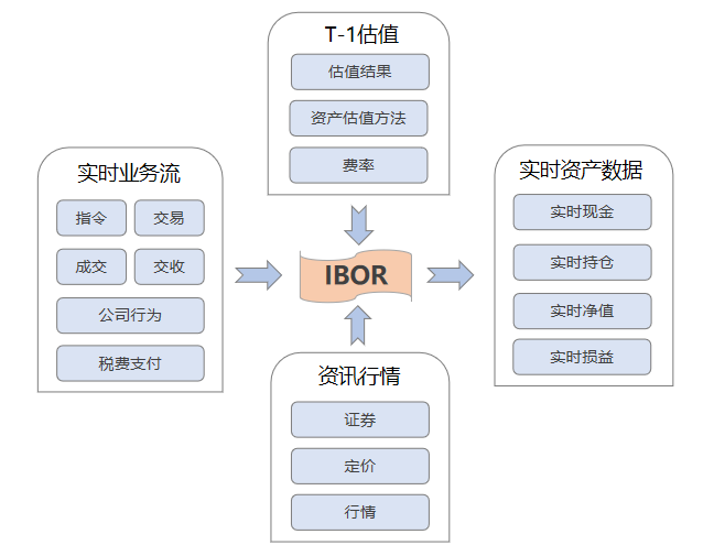 IBOR