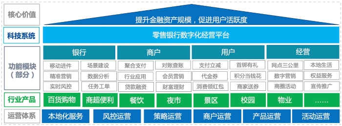 图1：零售银行数经平台客户价值体系