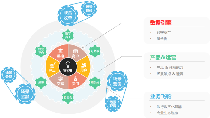 图2：零售银行数经平台业务架构