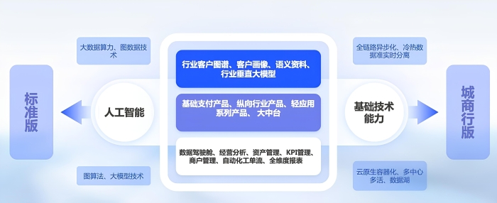 图3：零售银行数经平台创新技术