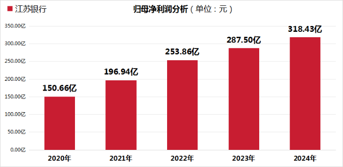 （4.20）江苏银行连续4年归母净利润双位数增长！1.4万亿零售AUM领跑城商行 -金融界1
