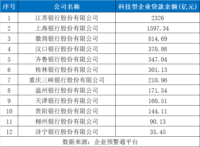 金融科技-城商行(1)