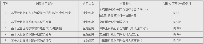 央行公示辽宁5项金融科技创新应用，主要运用大数据、AI等技术