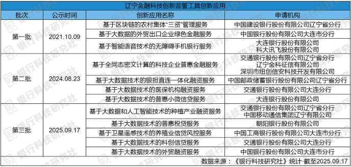 辽宁金融科技创新监管工具创新应用