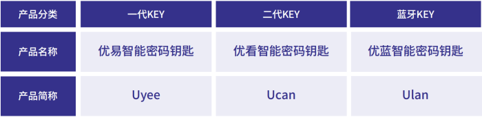 CFCA智能密码钥匙-分类 CFCA智能密码钥匙-分类