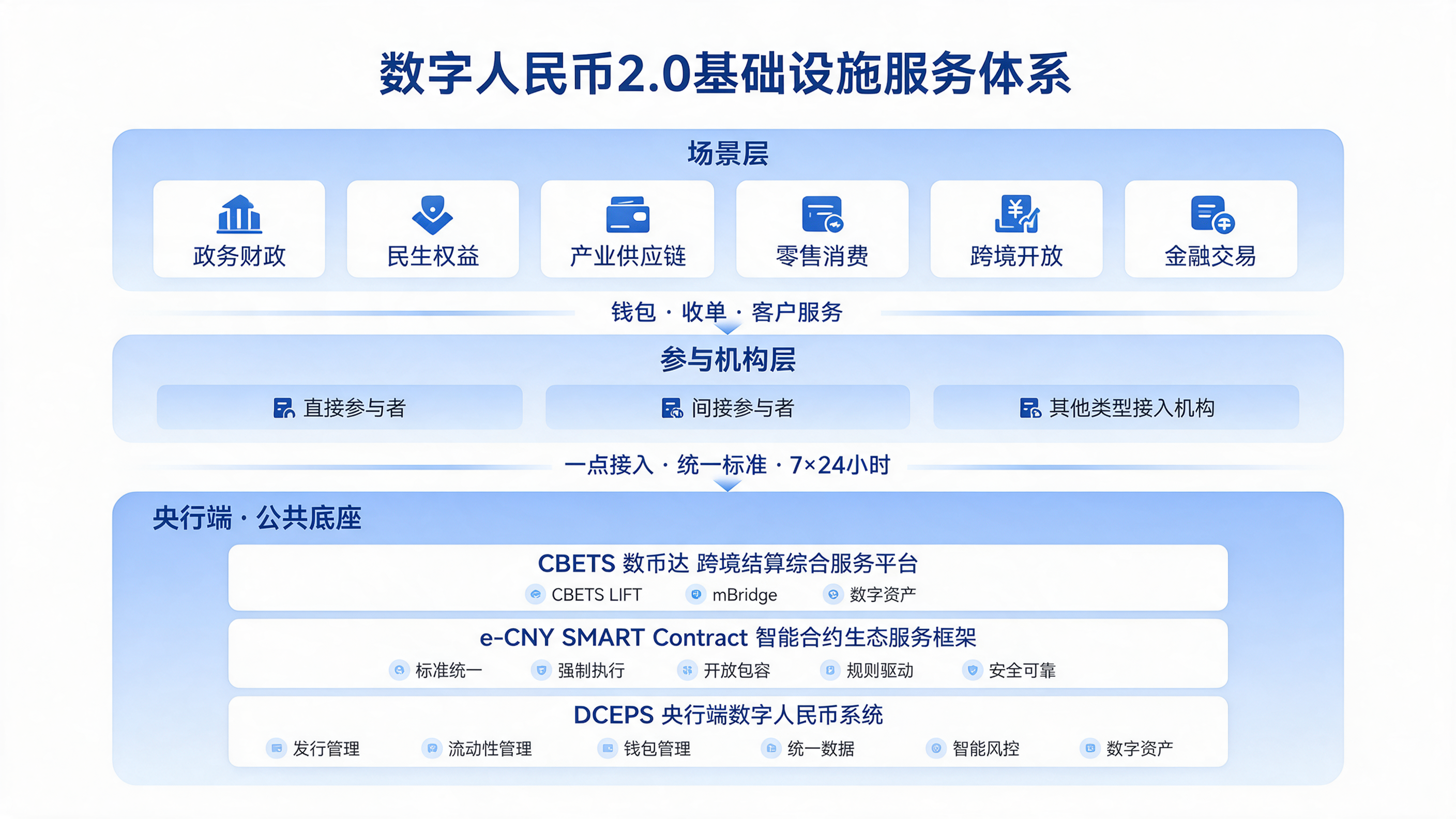 数字人民币2.0正式定义：混合型数字法定货币与公共支付新底座